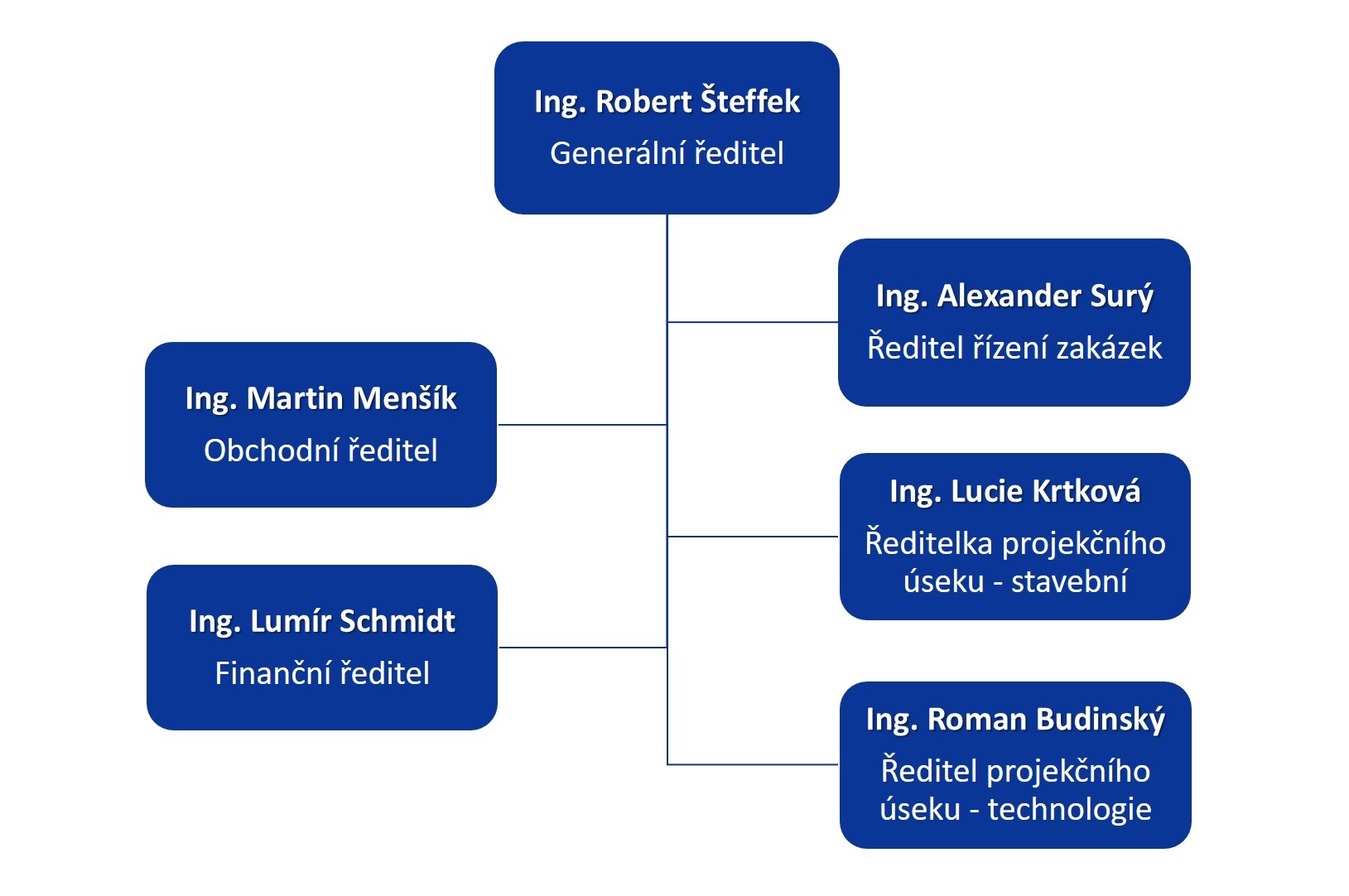 Organogram_2026_Menšík